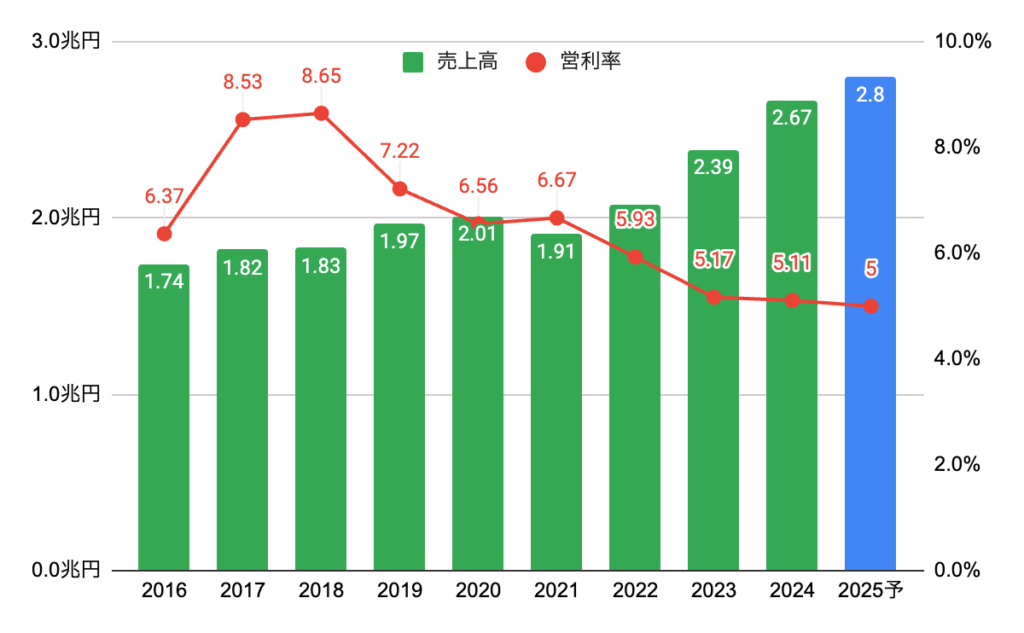 会社業績