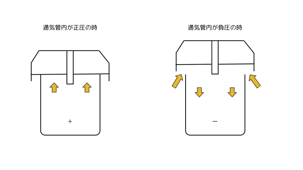 通気弁方式