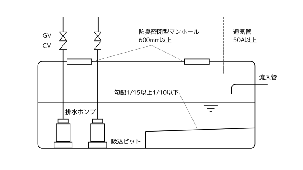 排水槽と排水ポンプ