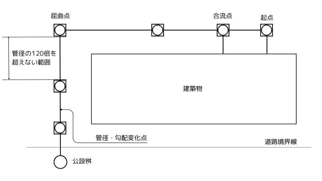 敷地排水