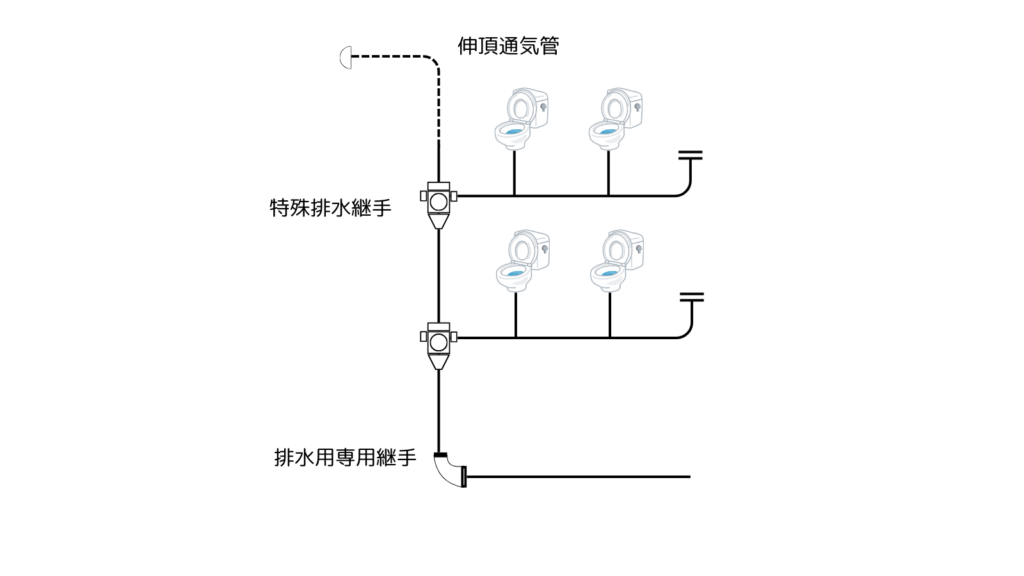 特殊排水