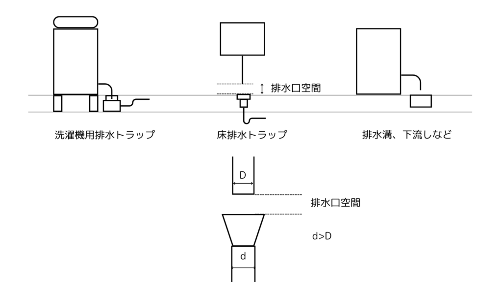 間接排水