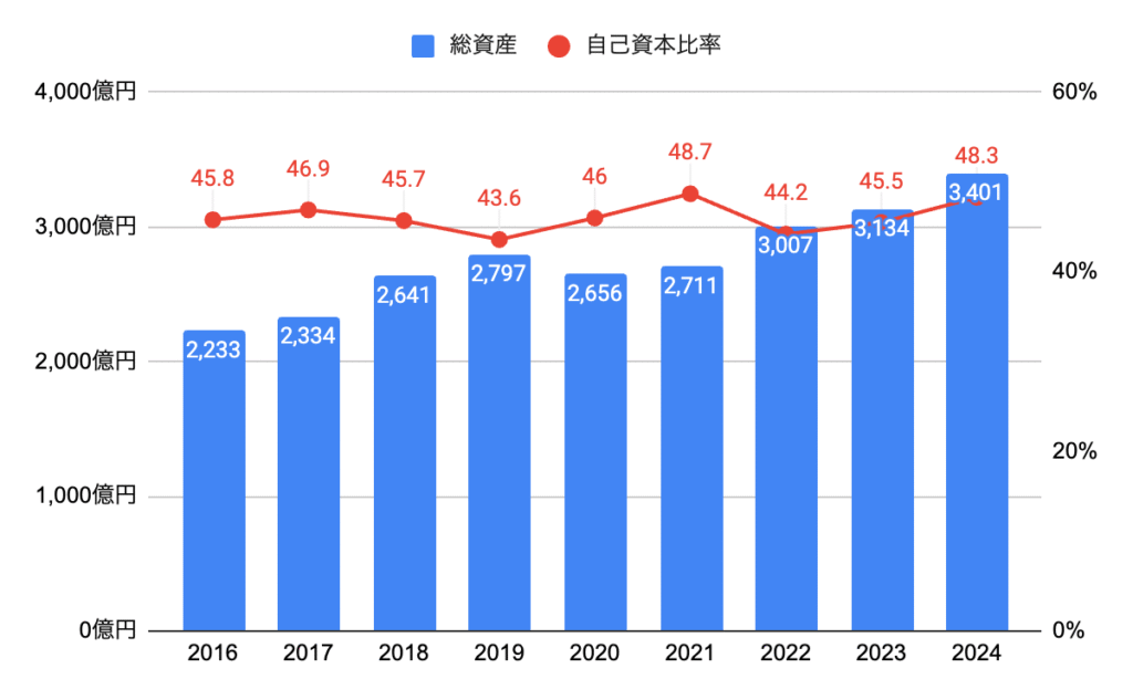 総資産