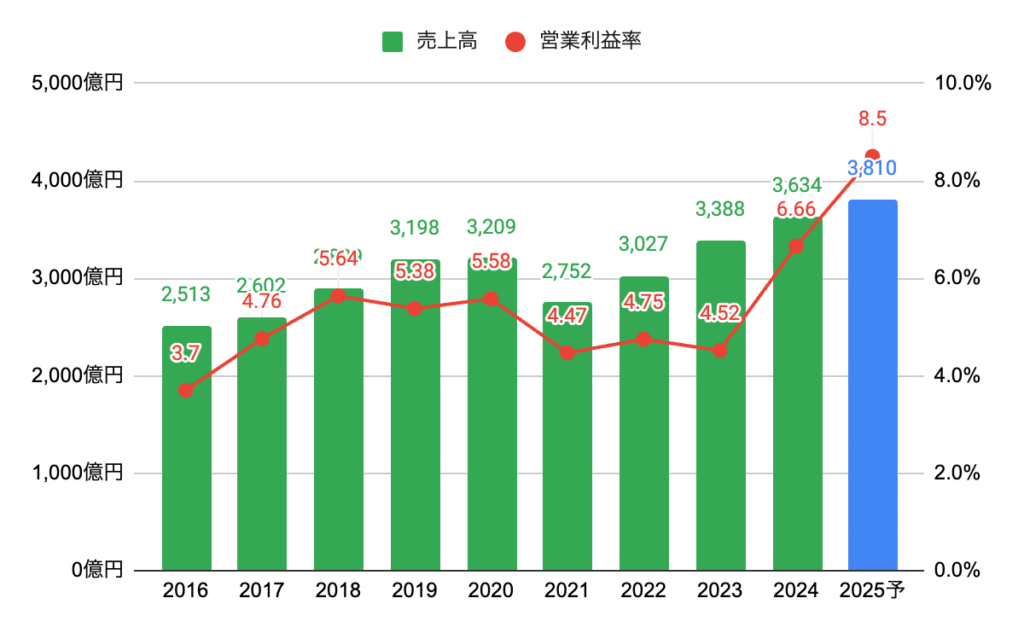 売上