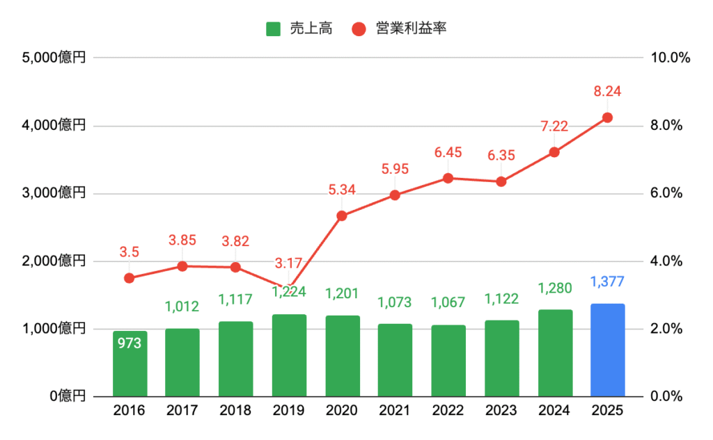 売上・営業利益率
