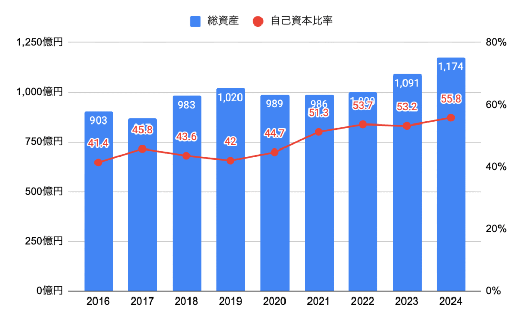 財務