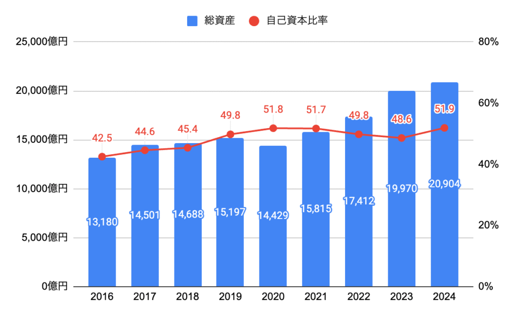 財務・自己資本比率