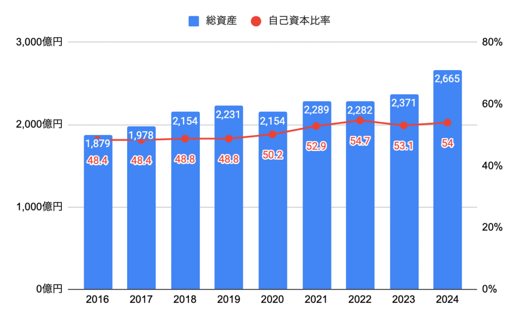 総資産・自己資本比率