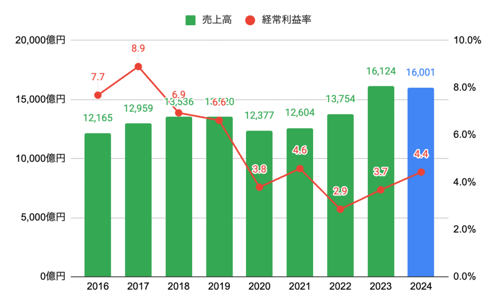 売上高・経常利益率