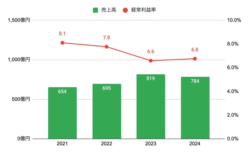 売上高・経常利益率