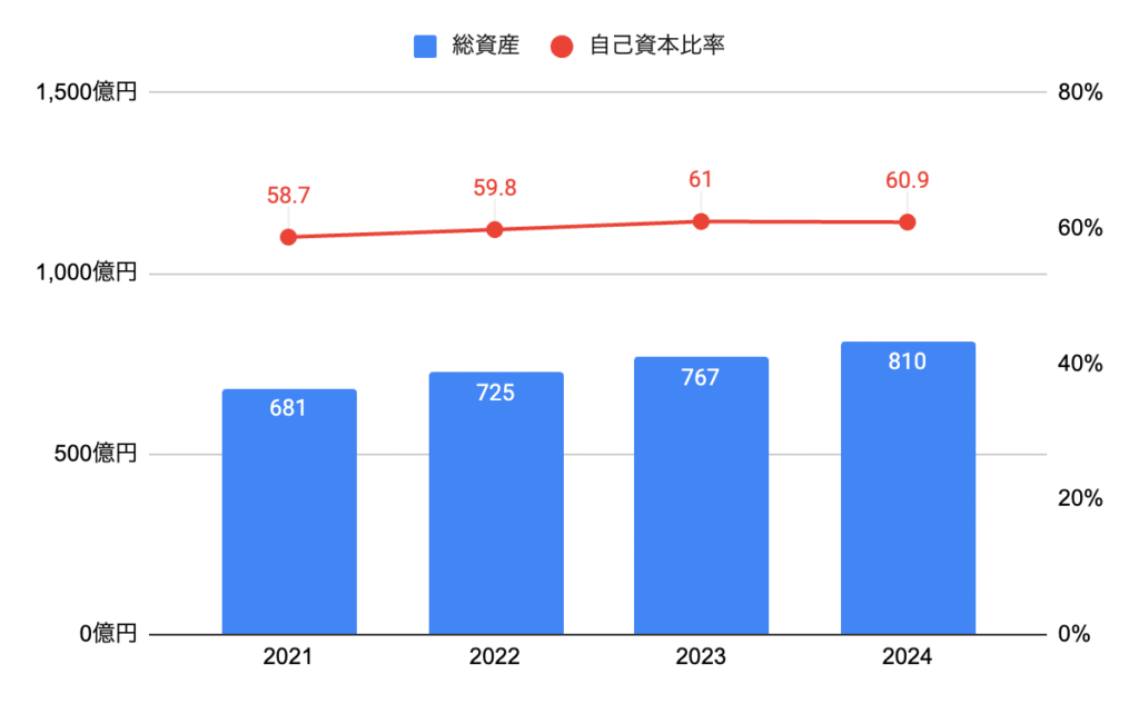 総資産・自己資本比率