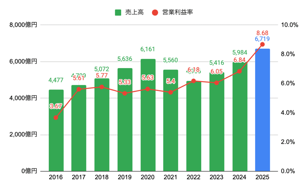 売上高・営業利益率