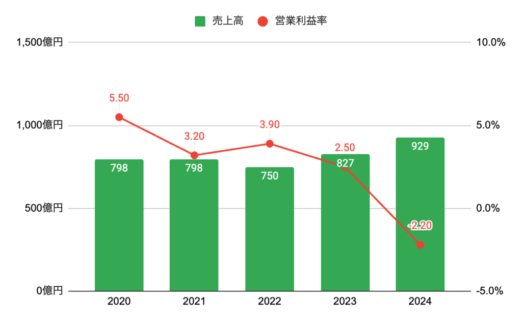 売上高・営業利益率のグラフ