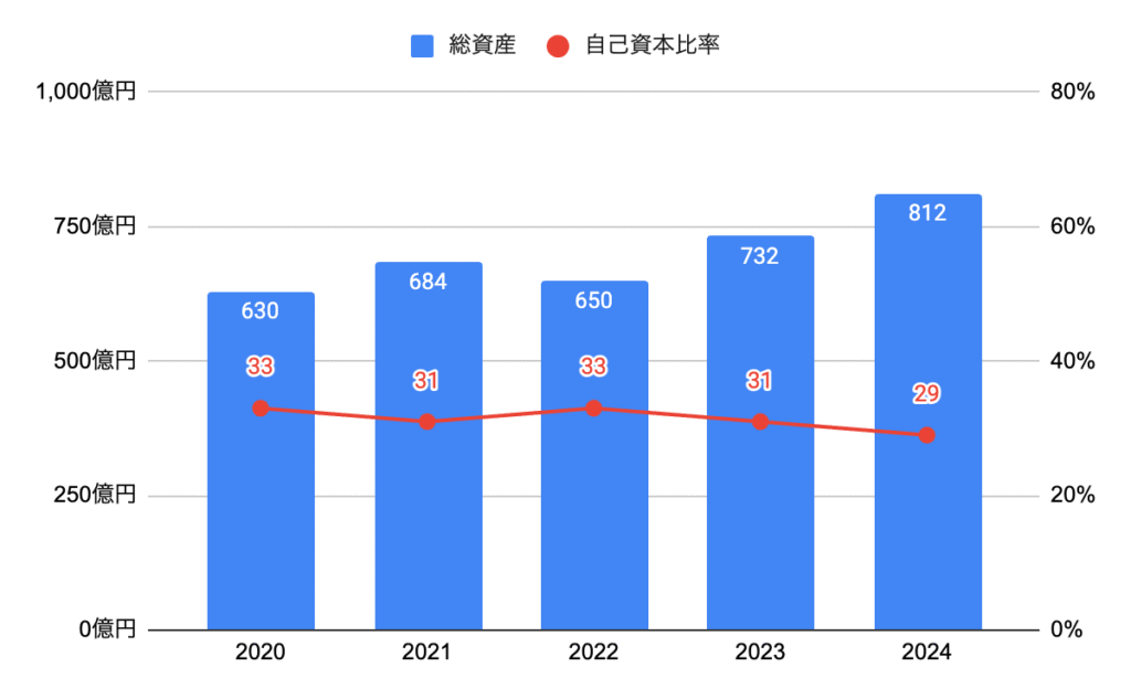 総資産・自己資本比率のグラフ
