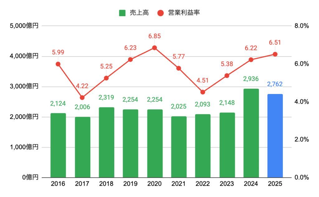 売上高・営業利益率