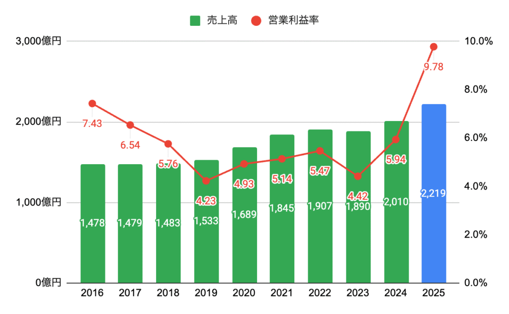 売上高・営業利益率