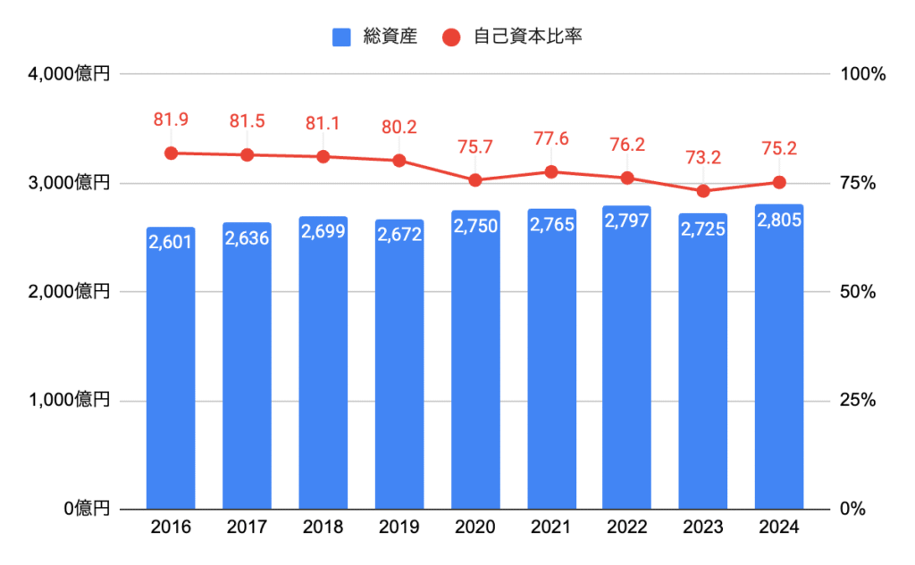 総資産・自己資本比率