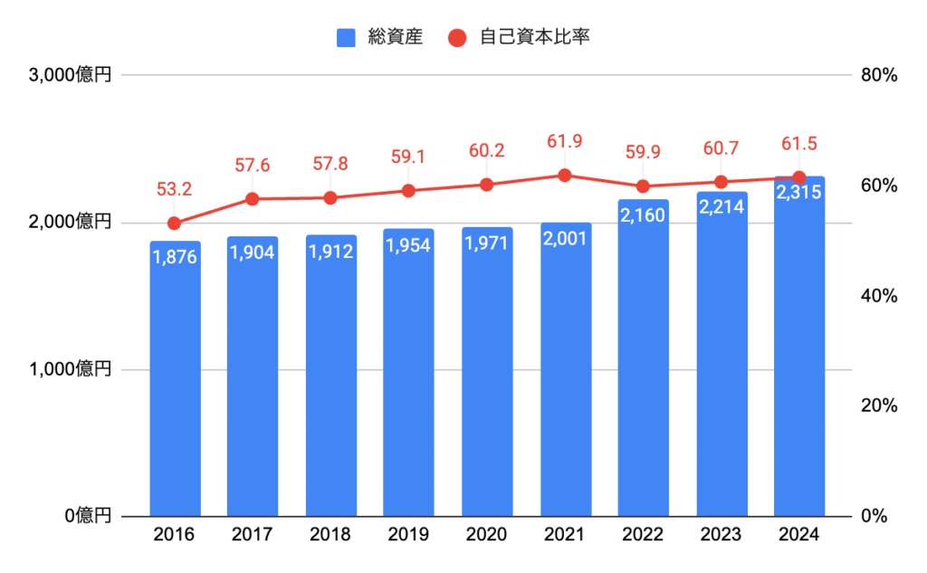総資産・自己資本比率