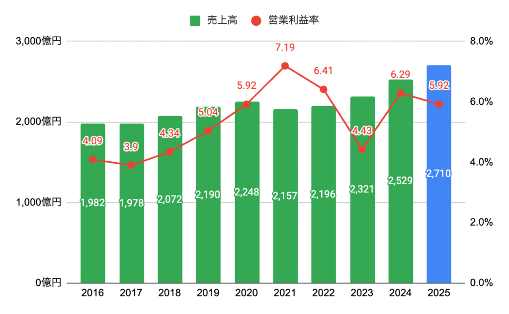 売上高・営業利益率