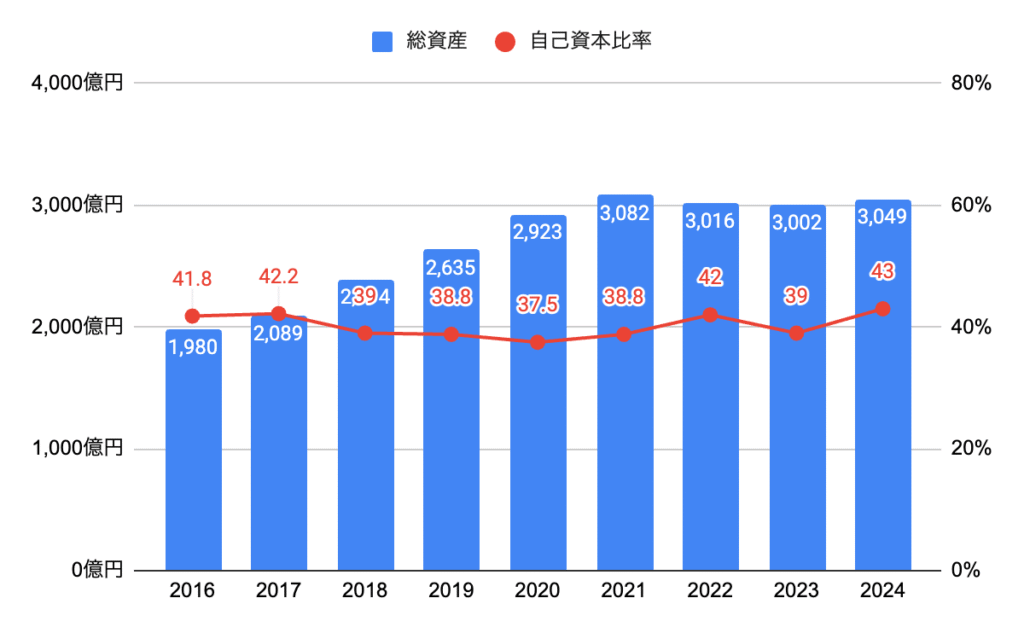 総資産・自己資本比率