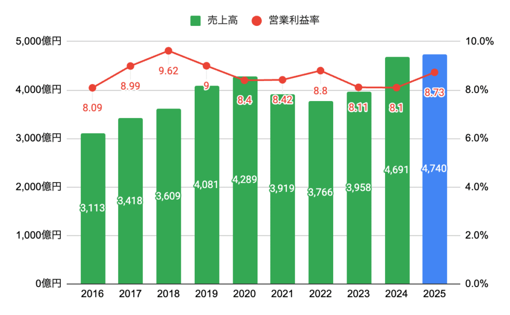 売上高・営業利益率