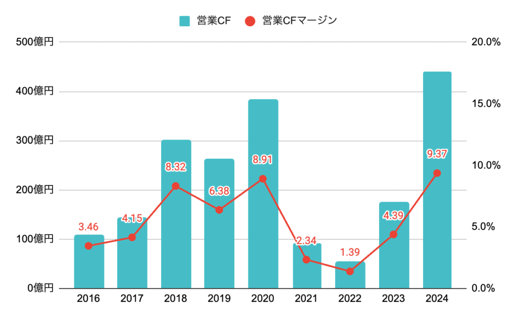 営業キャッシュフロー・営業キャシュフローマージン