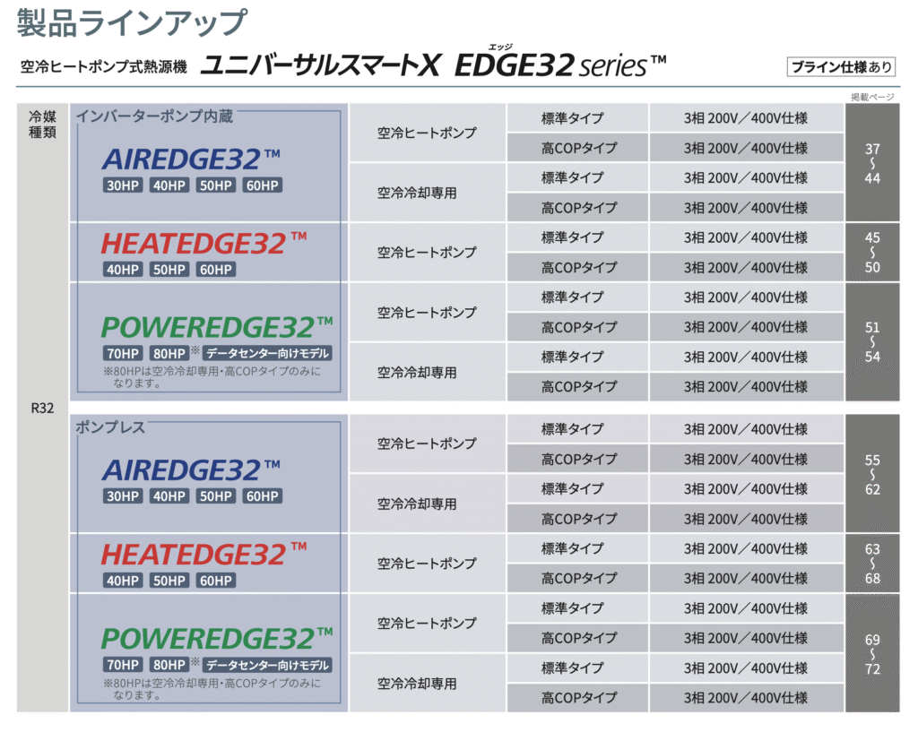 空冷モジュールチラー製品ラインナップ