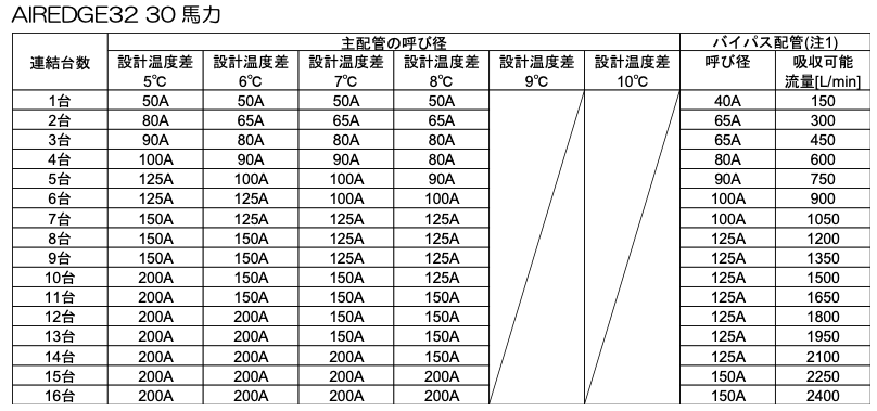 バイパスメイン配管・配管口径表