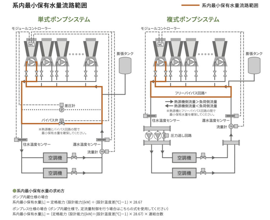 系内最小保有水量範囲
