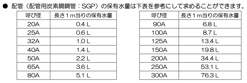 配管保有水量