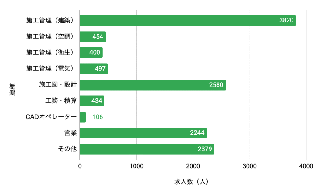 職種別求人数