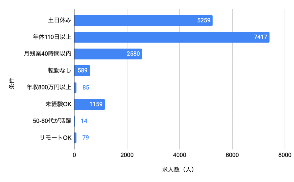 条件別求人数