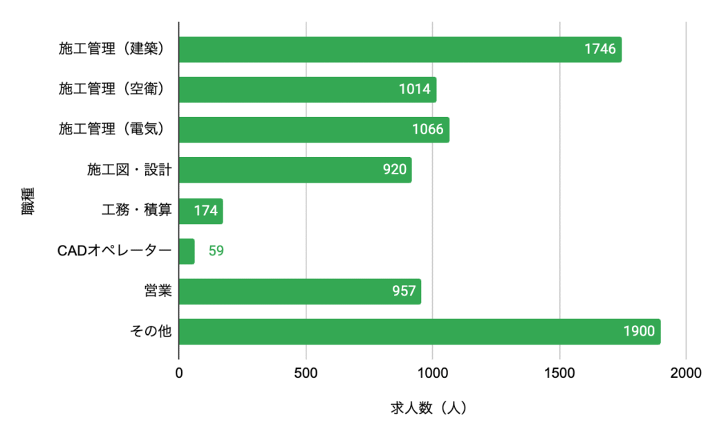 職種別求人数