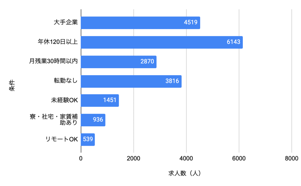 条件別求人数