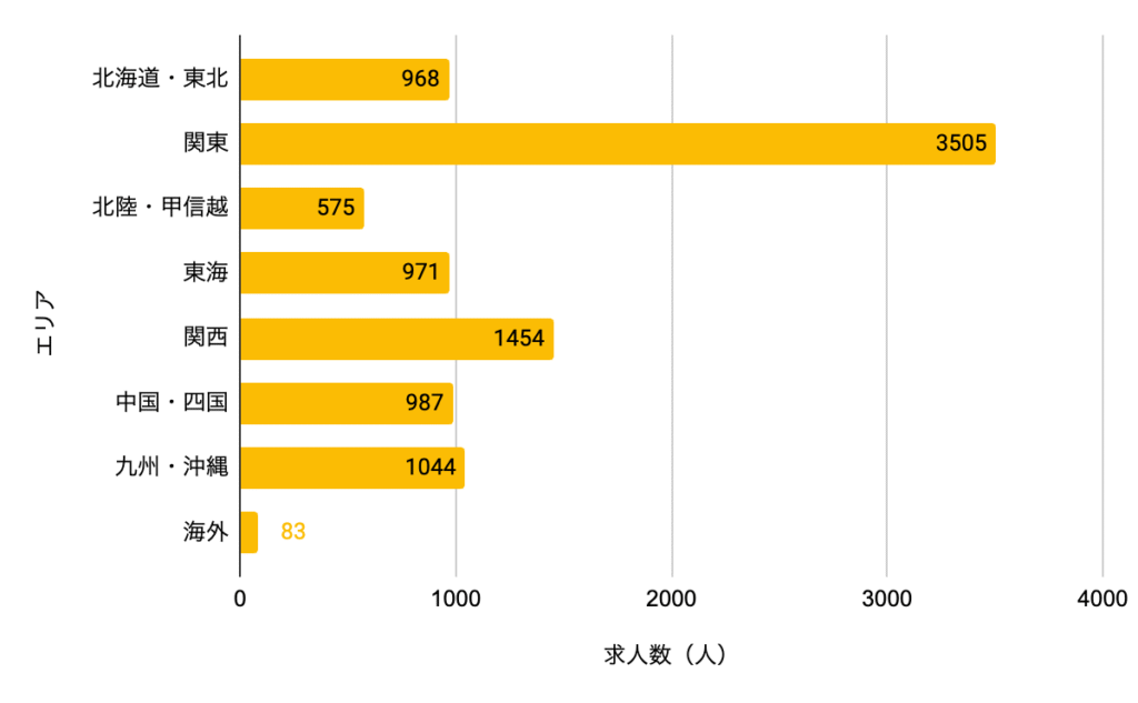 地域別求人数