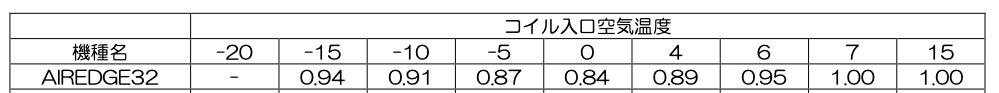 コイル入口温度による加熱能力補正
