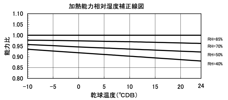 相対湿度能力補正