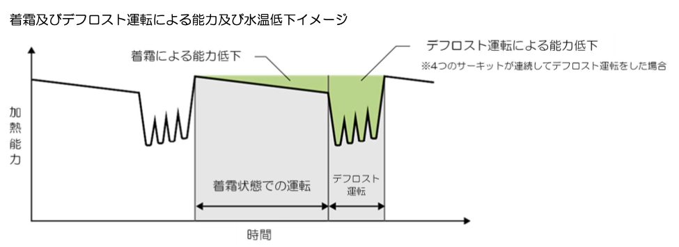 着霜およびデフロストによる能力低下