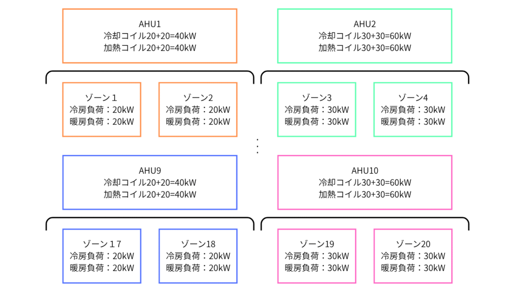 空調ゾーンのグルーピング