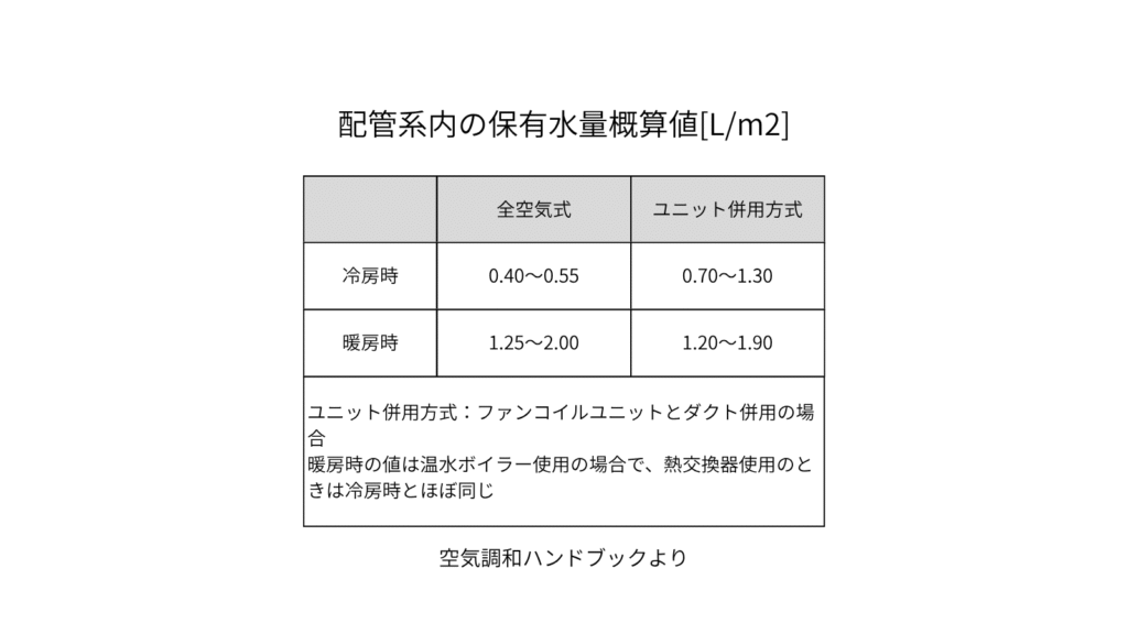 延べ面積あたりの配管保有水量