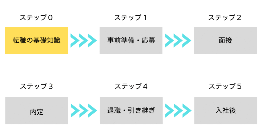 転職フロー・ステップ０