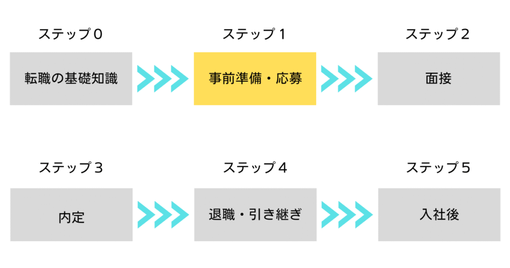 転職フロー・ステップ１