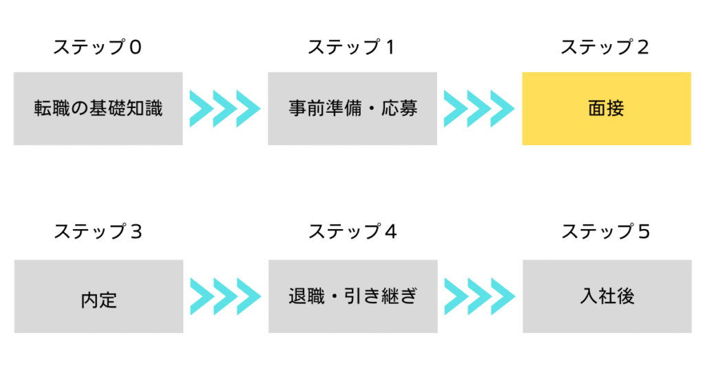 転職フロー・ステップ２