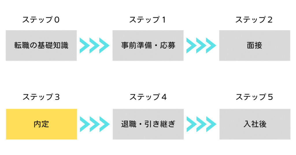 転職フロー・ステップ３