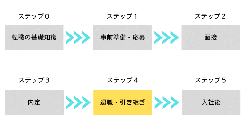 転職フロー・ステップ４