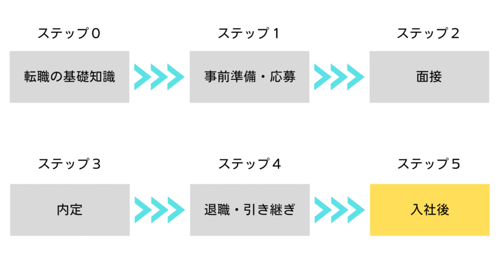 転職フロー・ステップ５