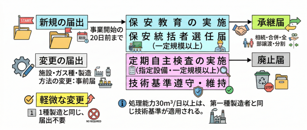 第二種製造者の申請手続き