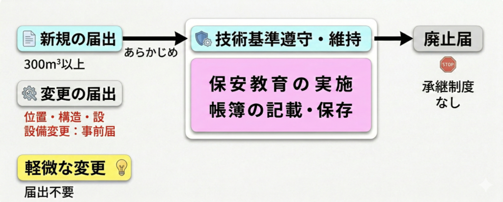 第二種貯蔵所の申請概要
