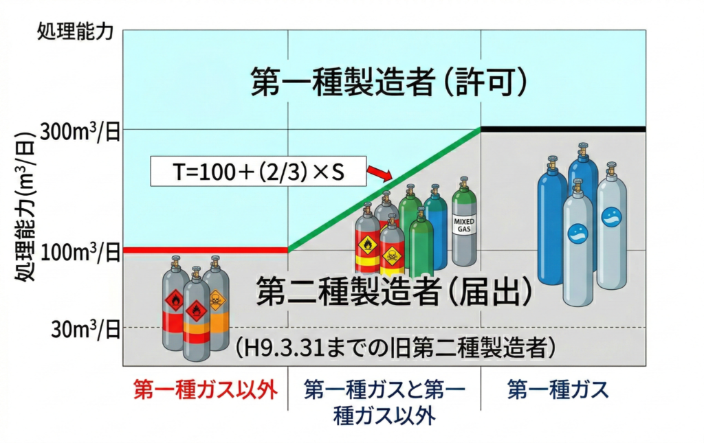 高圧ガス製造の規制概要