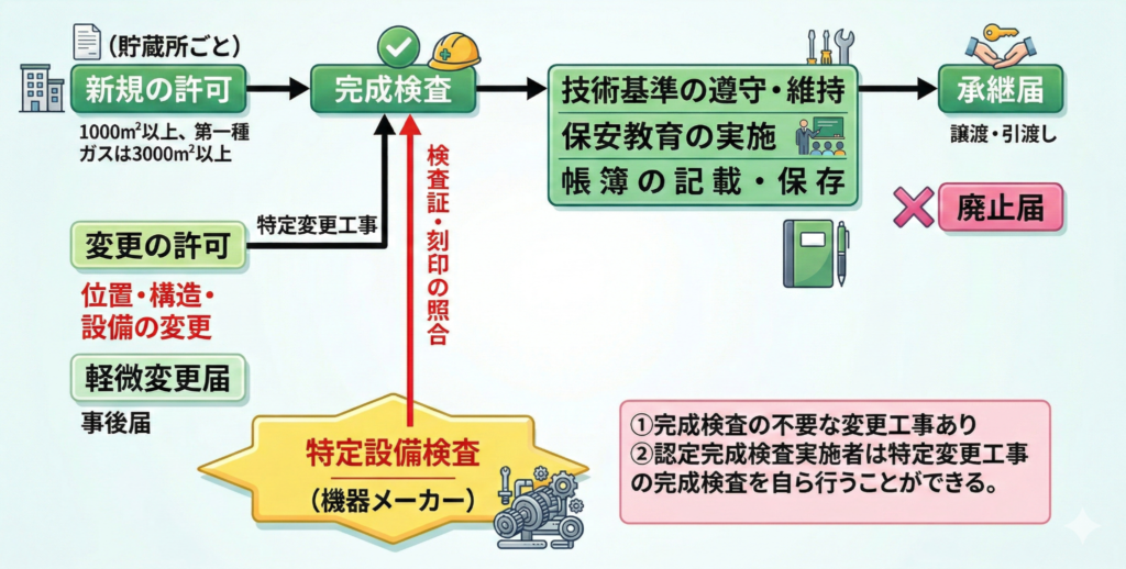 第一種貯蔵所の申請概要